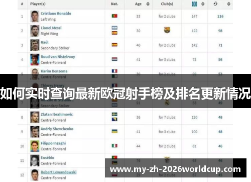 如何实时查询最新欧冠射手榜及排名更新情况 如何实时查询最新欧冠射手榜及排名更新情况